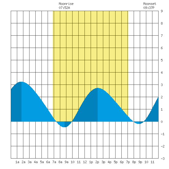 Haddam tide chart for Thursday, March 23, 2023
