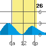 Haddam tide chart for Sunday, March 26, 2023