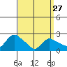 Haddam tide chart for Monday, March 27, 2023