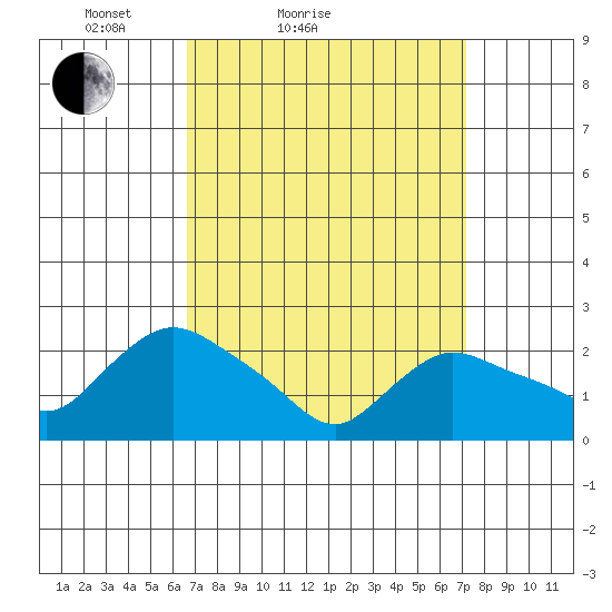Haddam tide chart for Tuesday, March 28, 2023