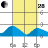 Haddam tide chart for Tuesday, March 28, 2023