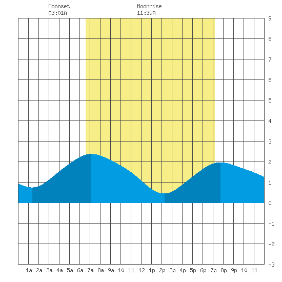 Haddam tide chart for Wednesday, March 29, 2023