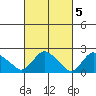 Haddam tide chart for Sunday, March 5, 2023