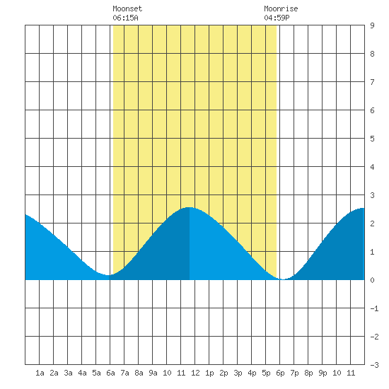 Haddam tide chart for Monday, March 6, 2023