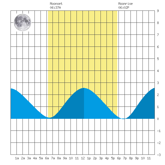 Haddam tide chart for Tuesday, March 7, 2023