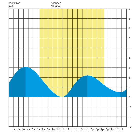 Haddam tide chart for Monday, April 10, 2023