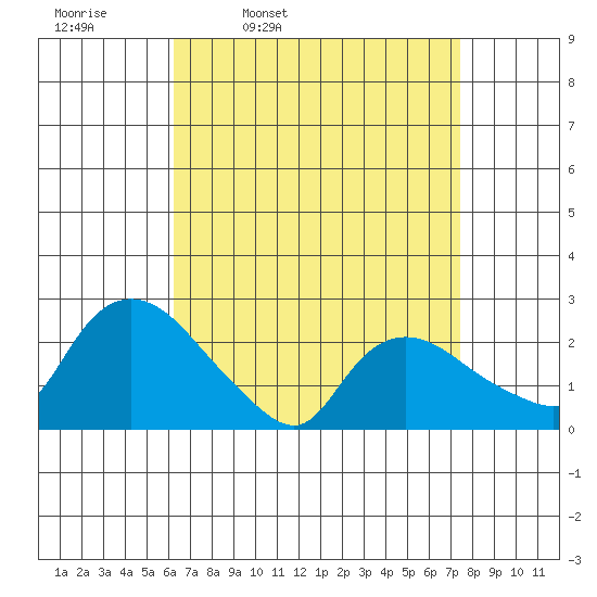 Haddam tide chart for Tuesday, April 11, 2023