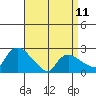 Haddam tide chart for Tuesday, April 11, 2023