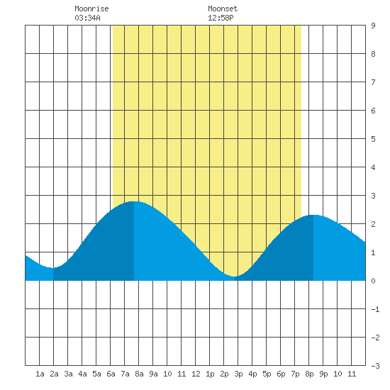 Haddam tide chart for Friday, April 14, 2023