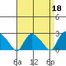 Haddam tide chart for Tuesday, April 18, 2023