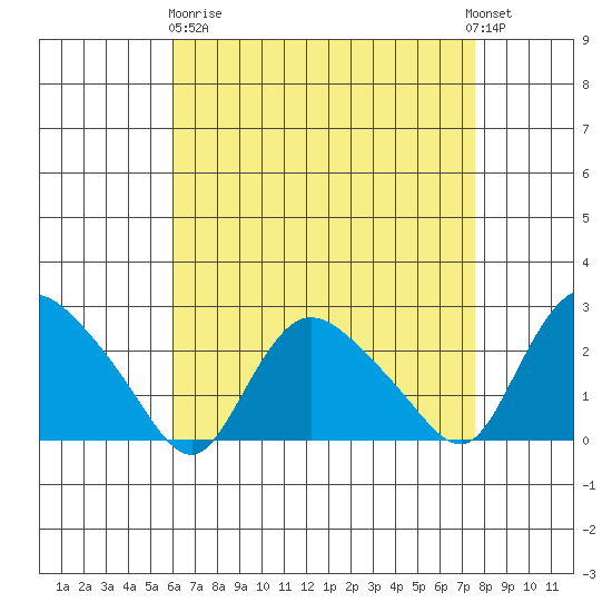 Haddam tide chart for Wednesday, April 19, 2023