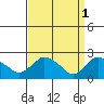 Haddam tide chart for Saturday, April 1, 2023