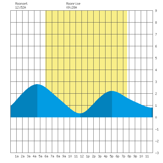 Haddam tide chart for Tuesday, April 25, 2023