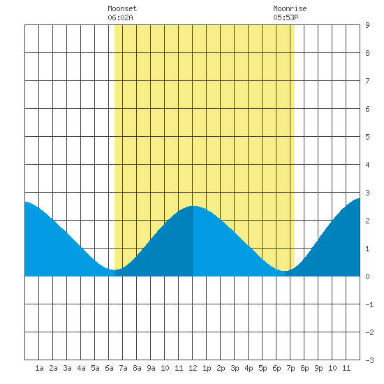 Haddam tide chart for Tuesday, April 4, 2023