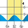 Haddam tide chart for Tuesday, April 4, 2023