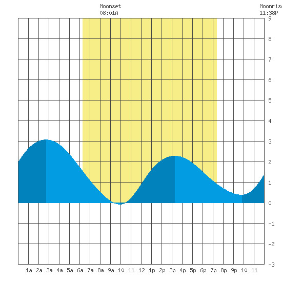 Haddam tide chart for Sunday, April 9, 2023