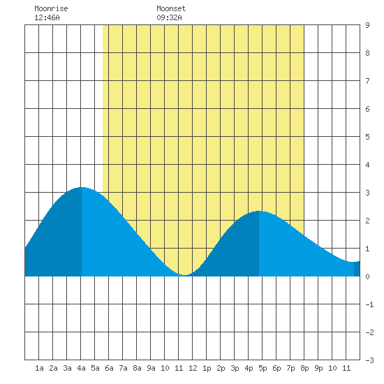 Haddam tide chart for Wednesday, May 10, 2023