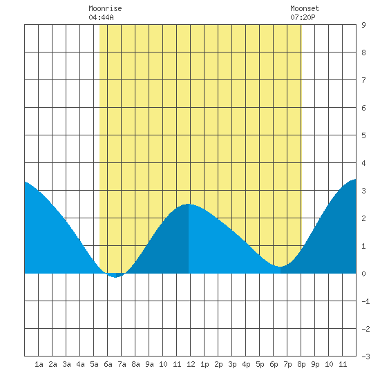 Haddam tide chart for Thursday, May 18, 2023