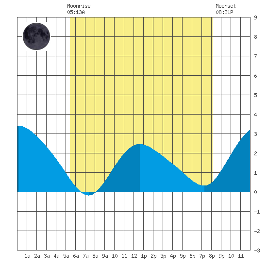 Haddam tide chart for Friday, May 19, 2023