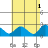 Haddam tide chart for Monday, May 1, 2023
