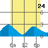 Haddam tide chart for Wednesday, May 24, 2023