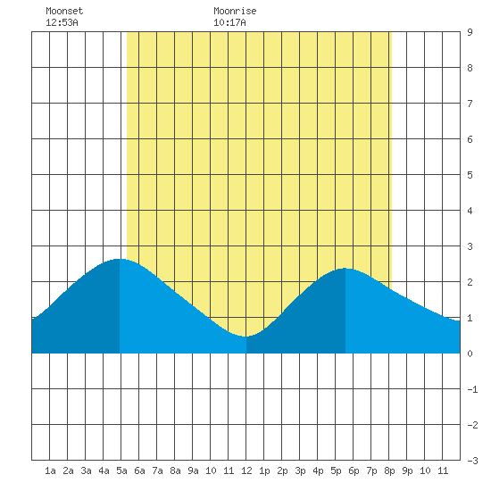 Haddam tide chart for Thursday, May 25, 2023