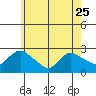 Haddam tide chart for Thursday, May 25, 2023