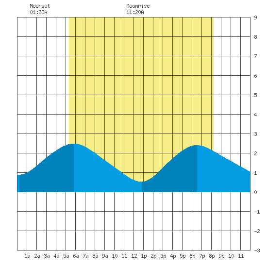 Haddam tide chart for Friday, May 26, 2023