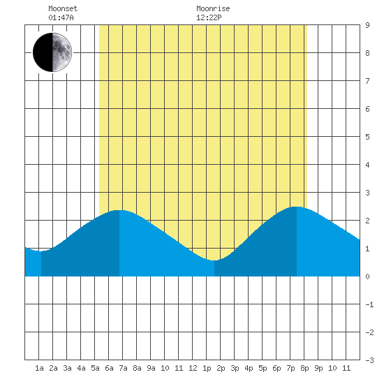 Haddam tide chart for Saturday, May 27, 2023