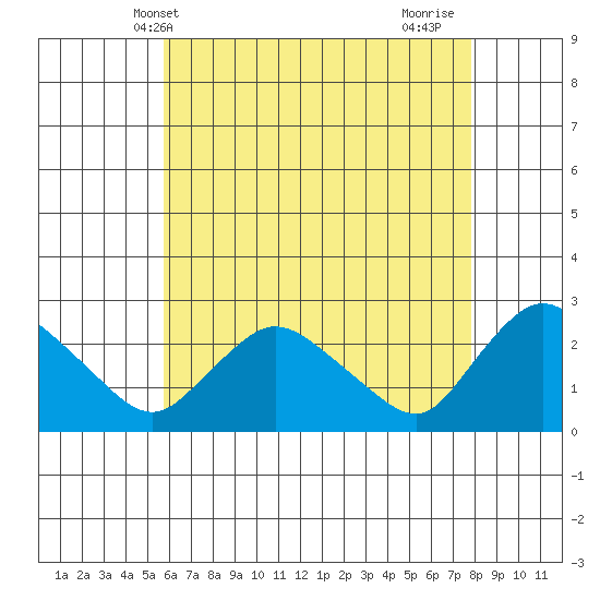 Haddam tide chart for Tuesday, May 2, 2023