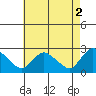 Haddam tide chart for Tuesday, May 2, 2023