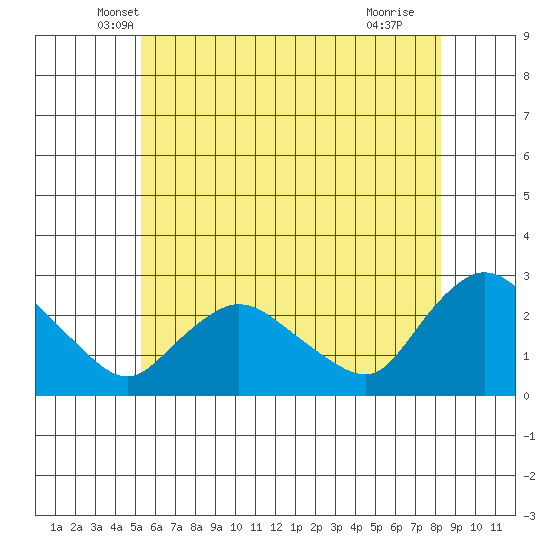 Haddam tide chart for Wednesday, May 31, 2023