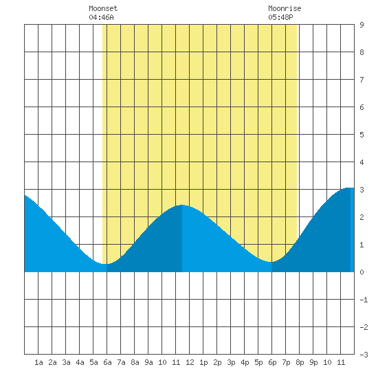 Haddam tide chart for Wednesday, May 3, 2023