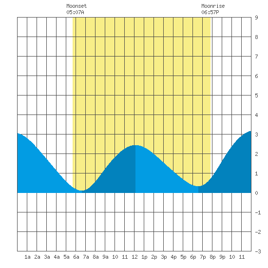 Haddam tide chart for Thursday, May 4, 2023