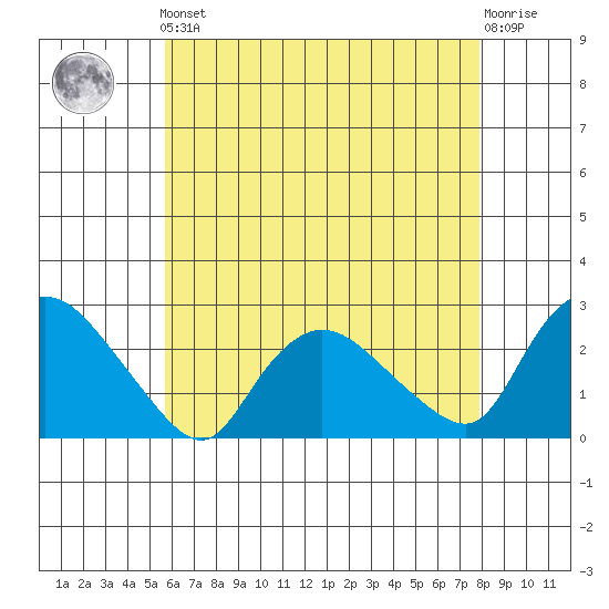 Haddam tide chart for Friday, May 5, 2023