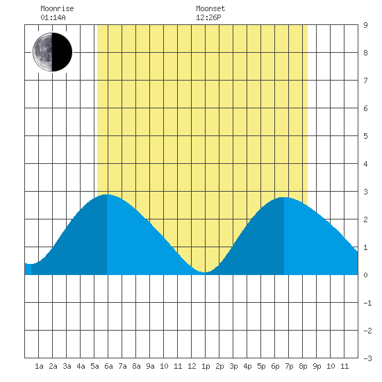 Haddam tide chart for Saturday, June 10, 2023