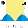 Haddam tide chart for Saturday, June 10, 2023