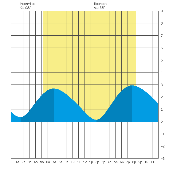 Haddam tide chart for Sunday, June 11, 2023