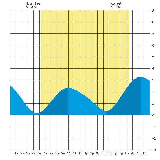 Haddam tide chart for Wednesday, June 14, 2023
