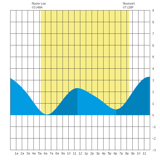 Haddam tide chart for Friday, June 16, 2023