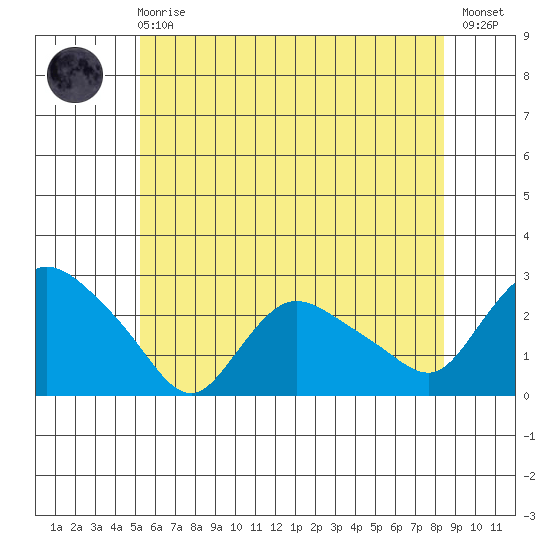 Haddam tide chart for Sunday, June 18, 2023