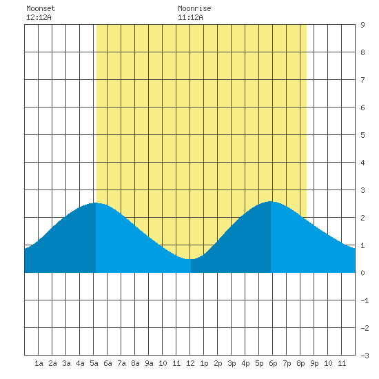 Haddam tide chart for Saturday, June 24, 2023