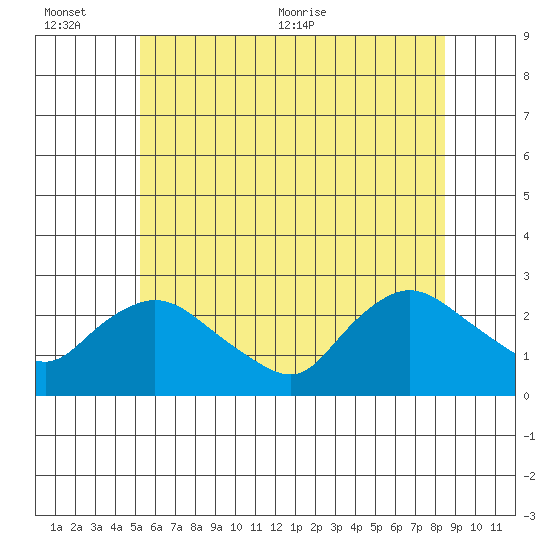 Haddam tide chart for Sunday, June 25, 2023