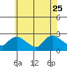 Haddam tide chart for Sunday, June 25, 2023