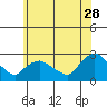 Haddam tide chart for Wednesday, June 28, 2023