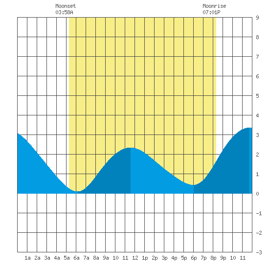 Haddam tide chart for Friday, June 2, 2023