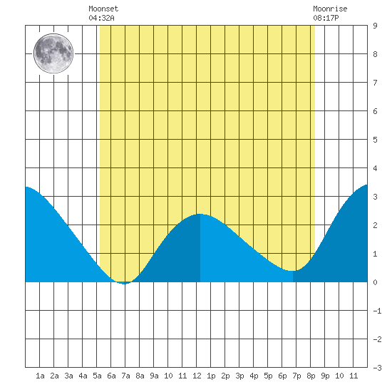 Haddam tide chart for Saturday, June 3, 2023