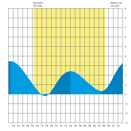 Haddam tide chart for Sunday, June 4, 2023