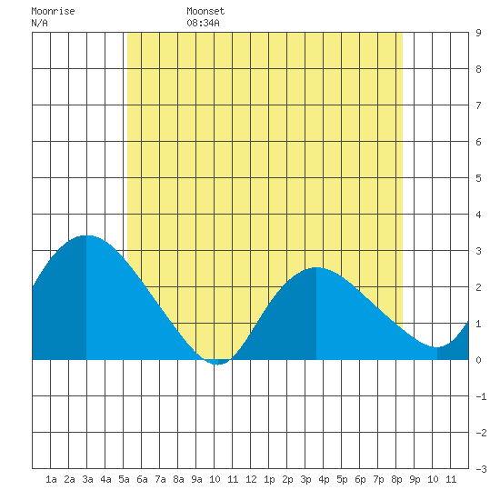 Haddam tide chart for Wednesday, June 7, 2023