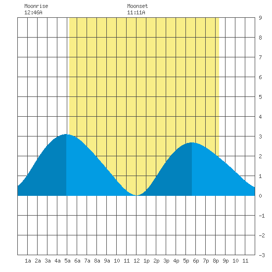 Haddam tide chart for Friday, June 9, 2023